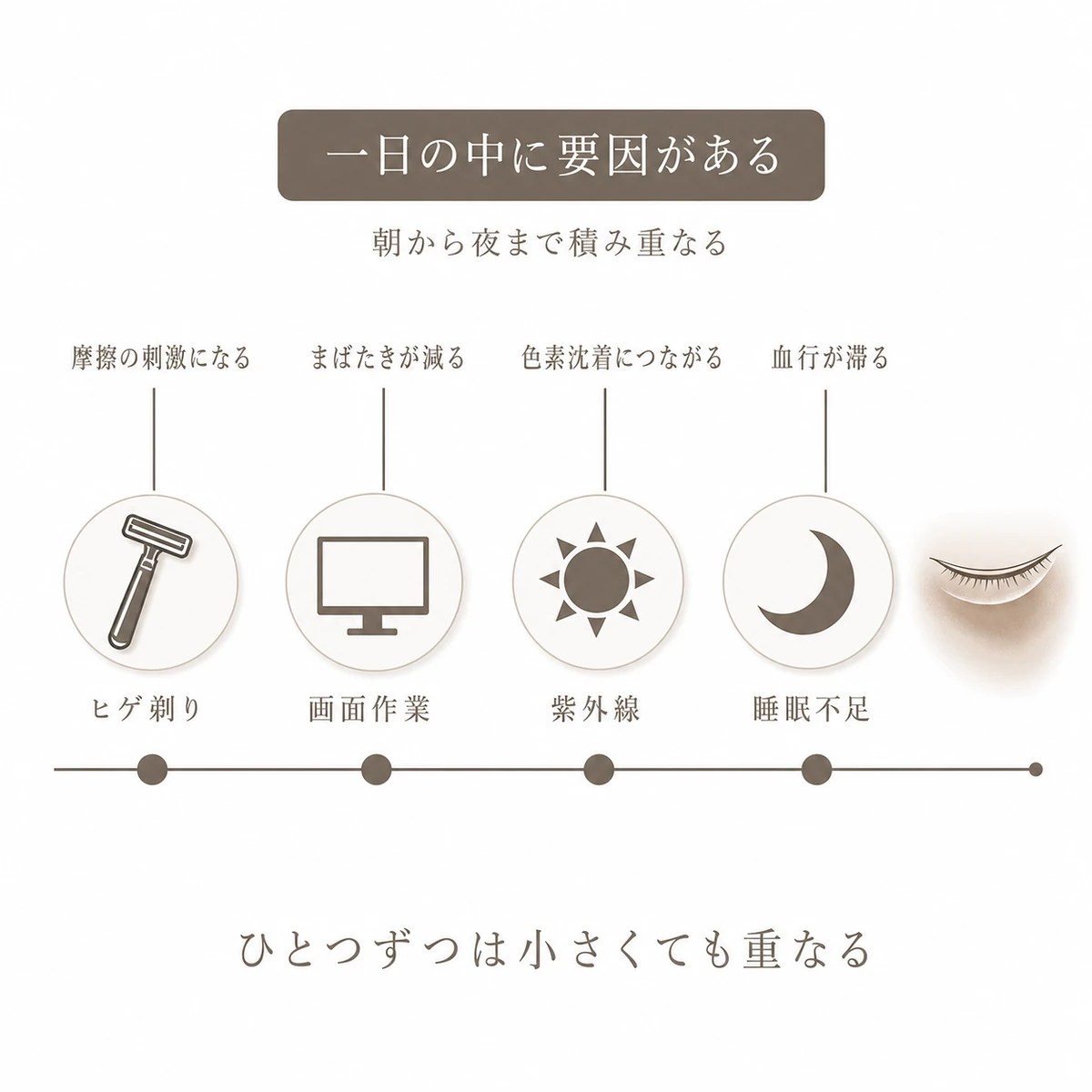 朝のヒゲ剃りから夜の睡眠不足まで、目元を暗く見せる要因を一日の順に並べた図