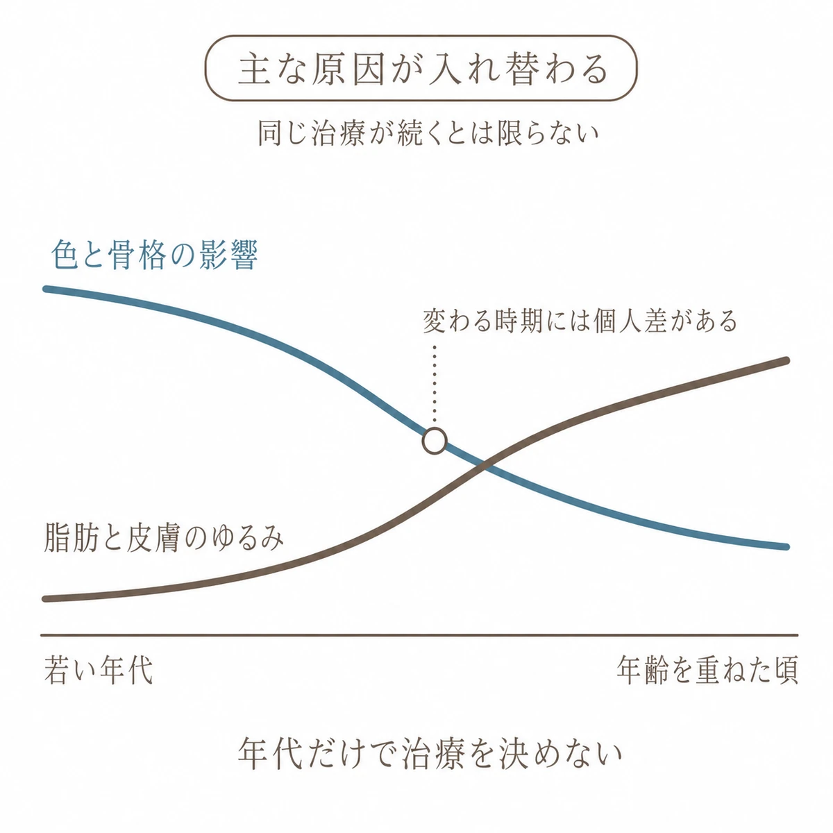 年代とともにクマの主な原因が色や骨格から脂肪や皮膚のゆるみへ移る様子を描いた線図