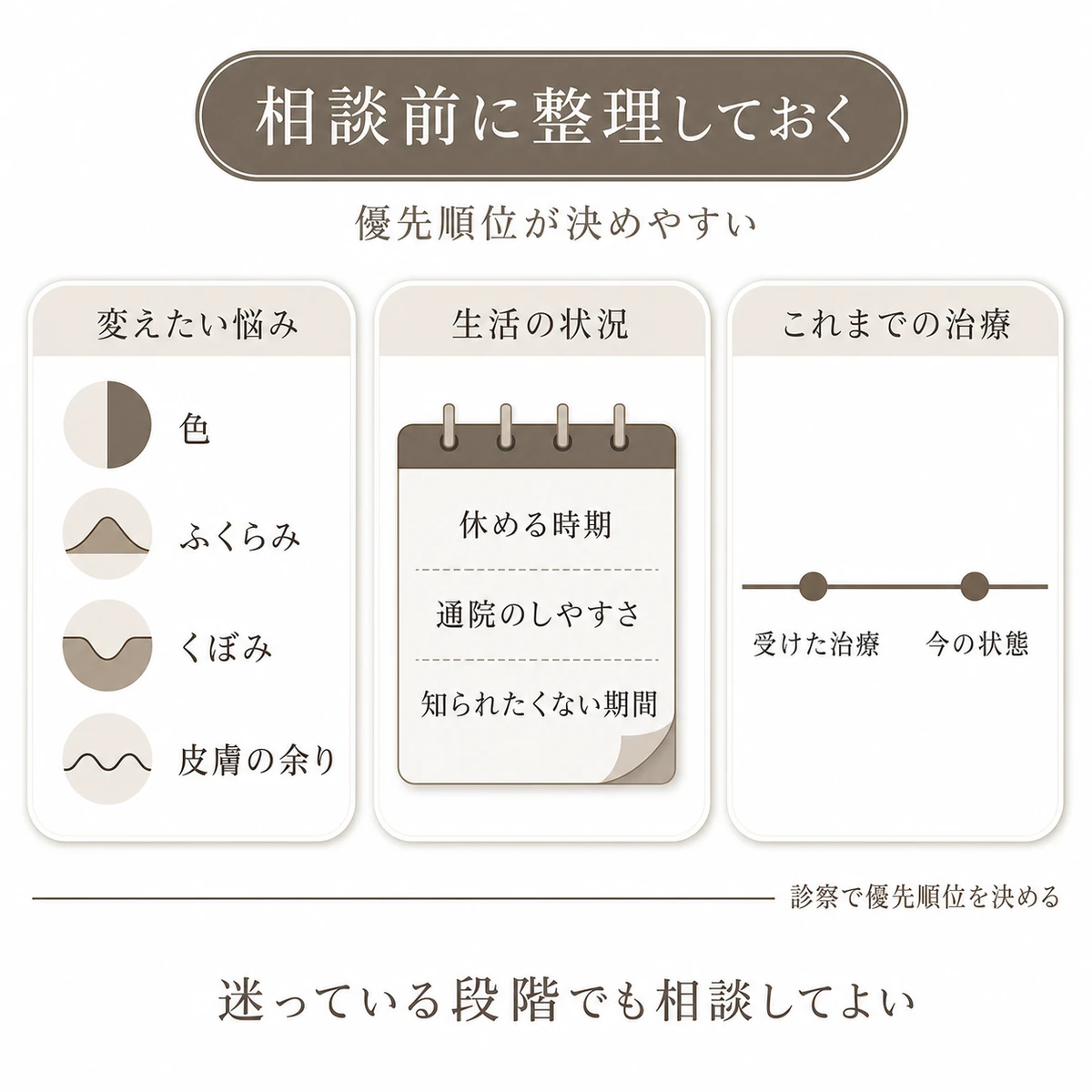 目元で変えたい部分、生活上の条件、これまでの治療を相談前に整理するための3項目