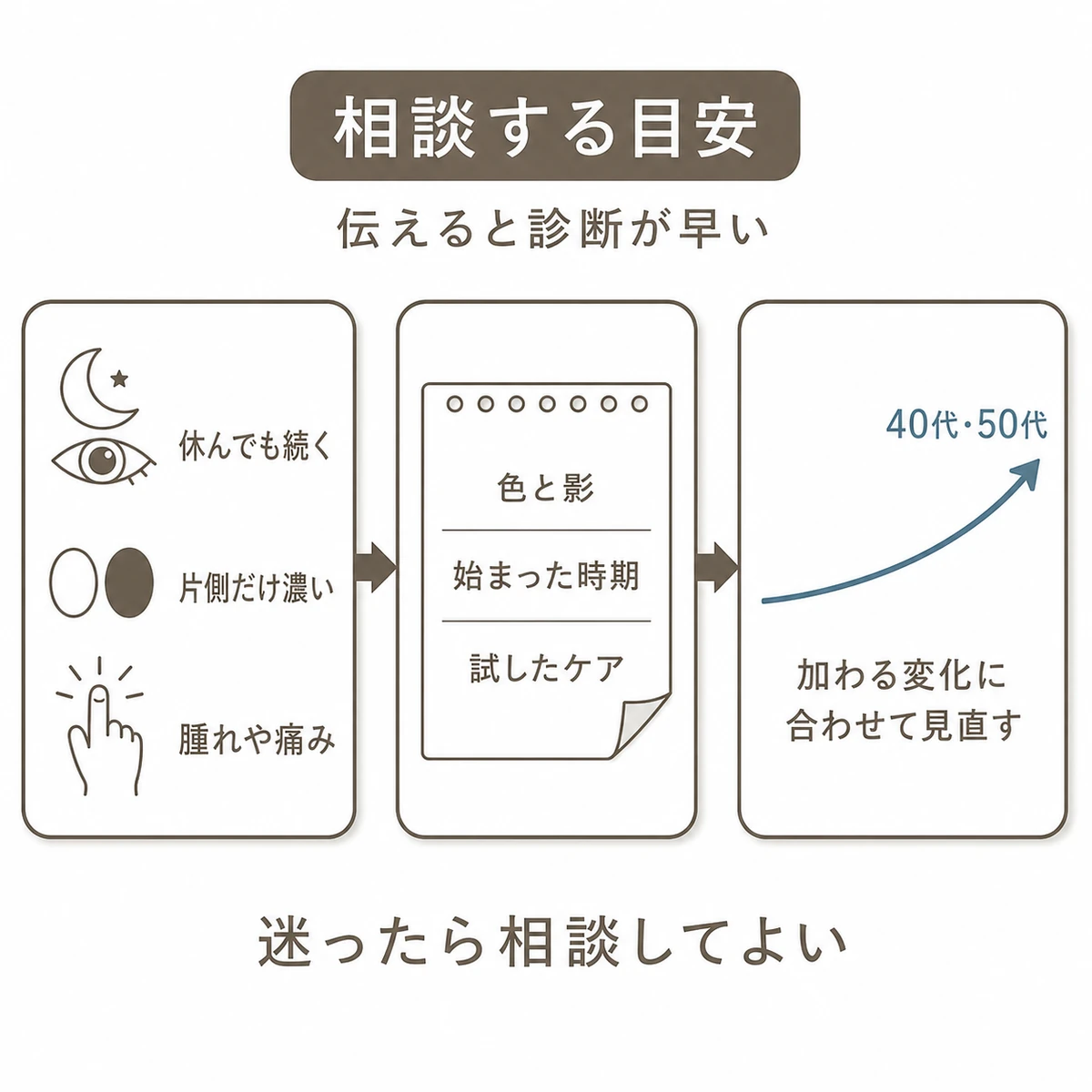 受診を考えたい症状から相談時に伝える内容、年代による見直しまでの流れ