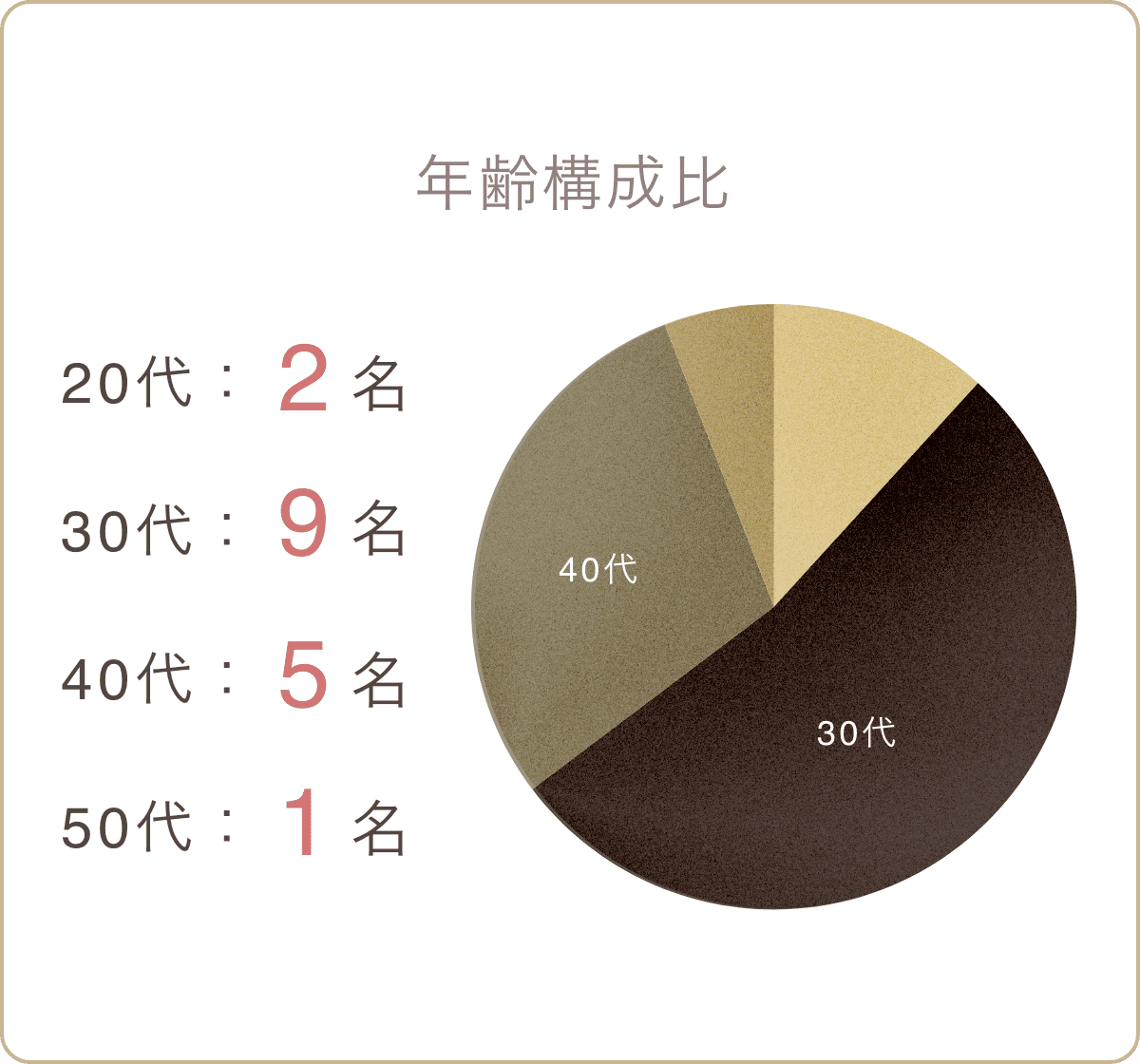 年齢構成比