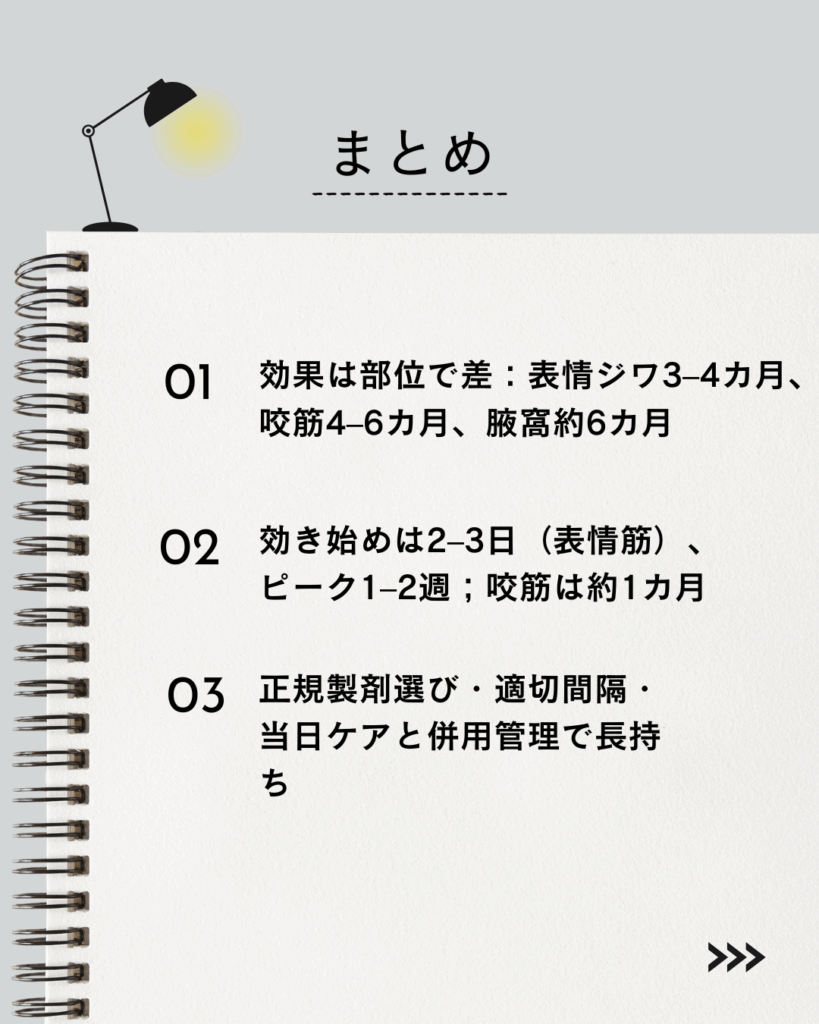 ⚫︎ 効果は部位で差：表情ジワ3–4カ月、咬筋4–6カ月、腋窩約6カ月

⚫︎ 効き始めは2–3日（表情筋）、ピーク1–2週；咬筋は約1カ月

⚫︎ 正規製剤選び・適切間隔・当日ケアと併用管理で長持ち