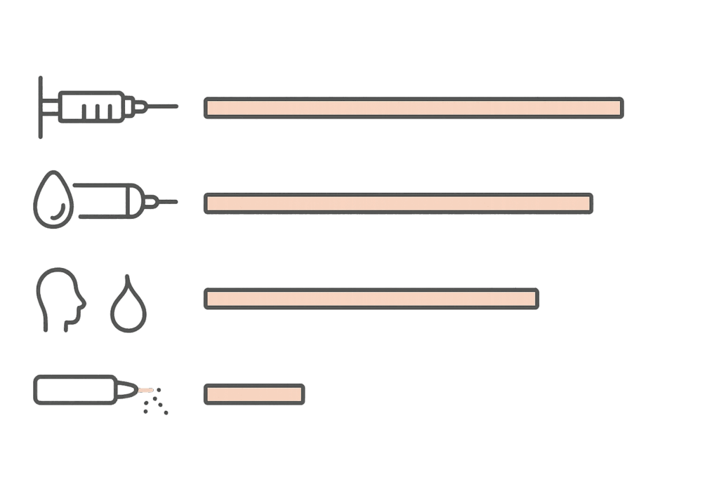 切らないクマ取りの料金相場レンジ(施術別の概念図)