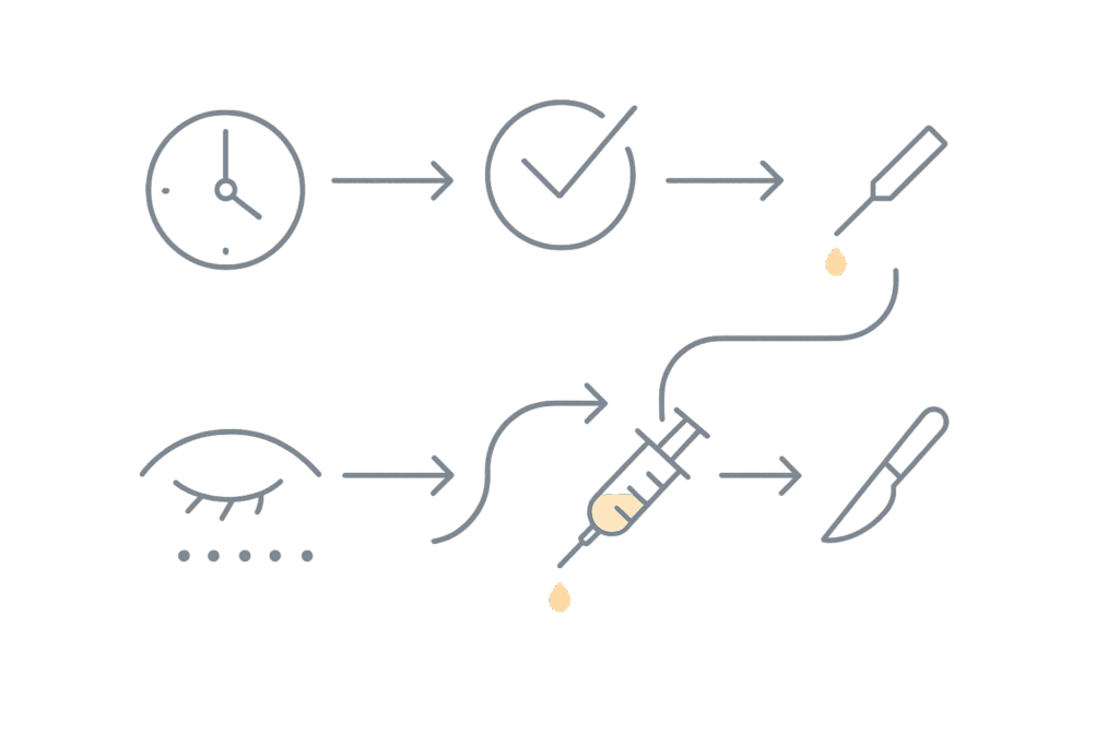 修正判断フロー:経過観察→注入補正→再手術の目安