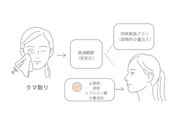 正しい順序の考え方：クマ取り→安定化→必要なら涙袋形成