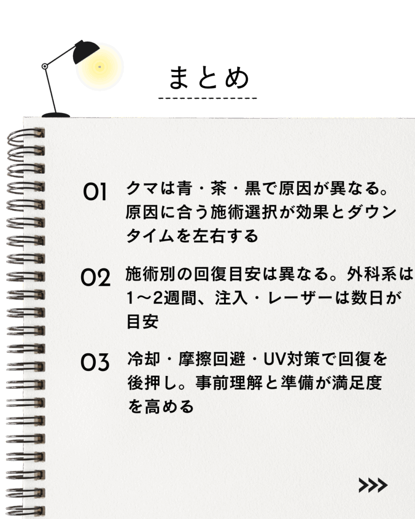 (要点3つ)
⚫︎ クマは青・茶・黒で原因が異なる。原因に合う施術選択が効果とダウンタイムを左右。
⚫︎ 施術別の回復目安は異なる。外科系は1〜2週間、注入・レーザーは数日が目安。
⚫︎ 冷却・摩擦回避・UV対策で回復を後押し。事前理解と準備が満足度を高める。