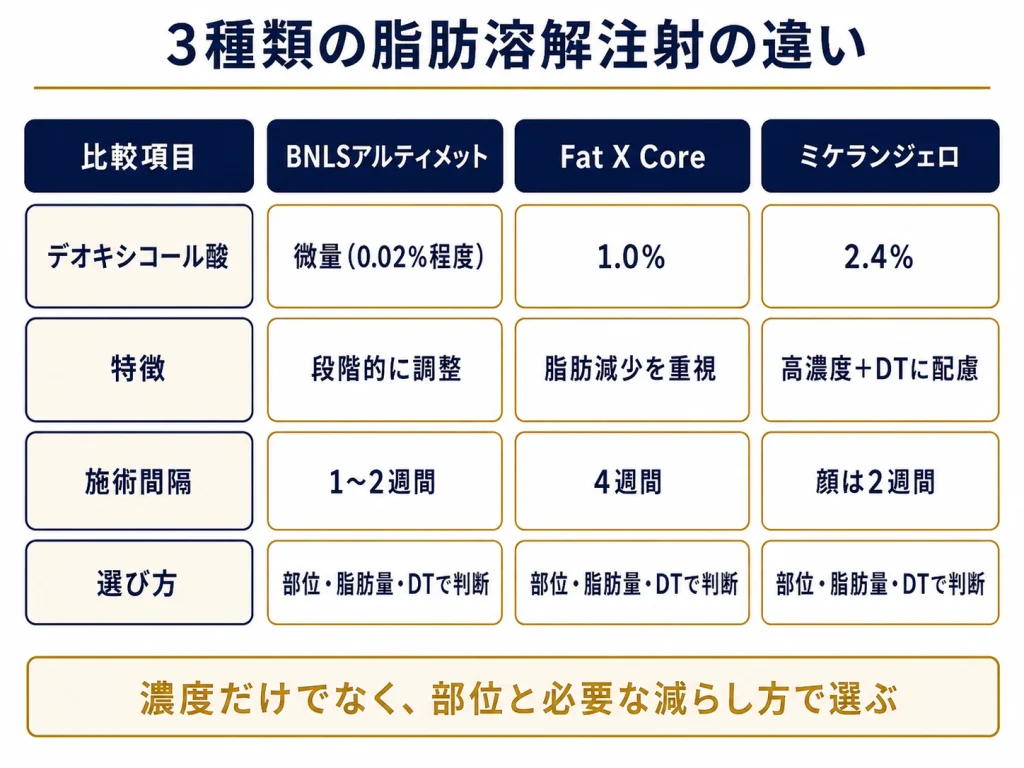 3種類の脂肪溶解注射の違い