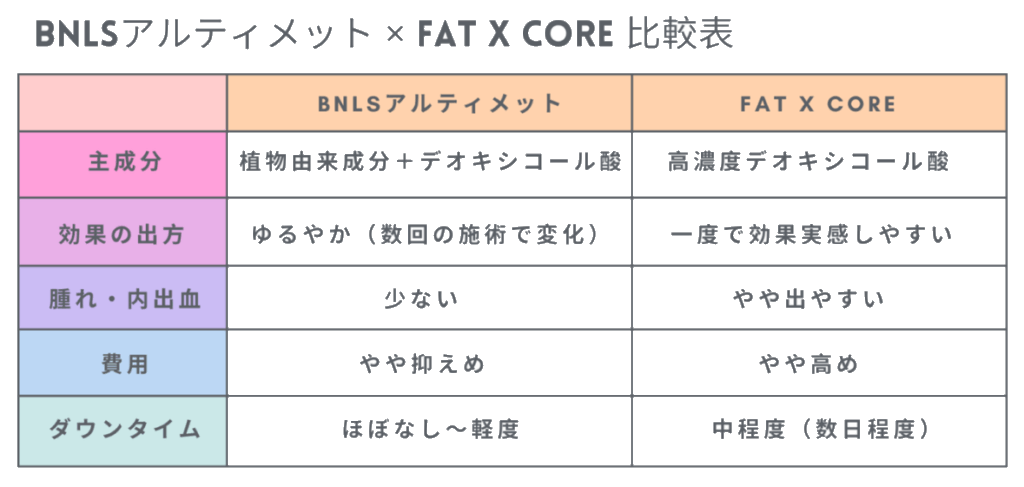 脂肪溶解注射、BNLSアルティメットとFAT X COREの違い比較表