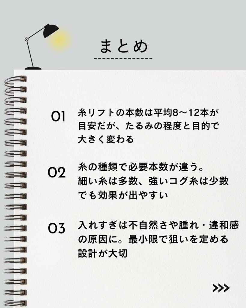 ⚫︎ 糸リフトの本数は平均8〜12本が目安だが、たるみの程度と目的で大きく変わる
⚫︎ 糸の種類で必要本数が違う。細い糸は多数、強いコグ糸は少数でも効果が出やすい
⚫︎ 入れすぎは不自然さや腫れ・違和感の原因に。最小限で狙いを定める設計が大切