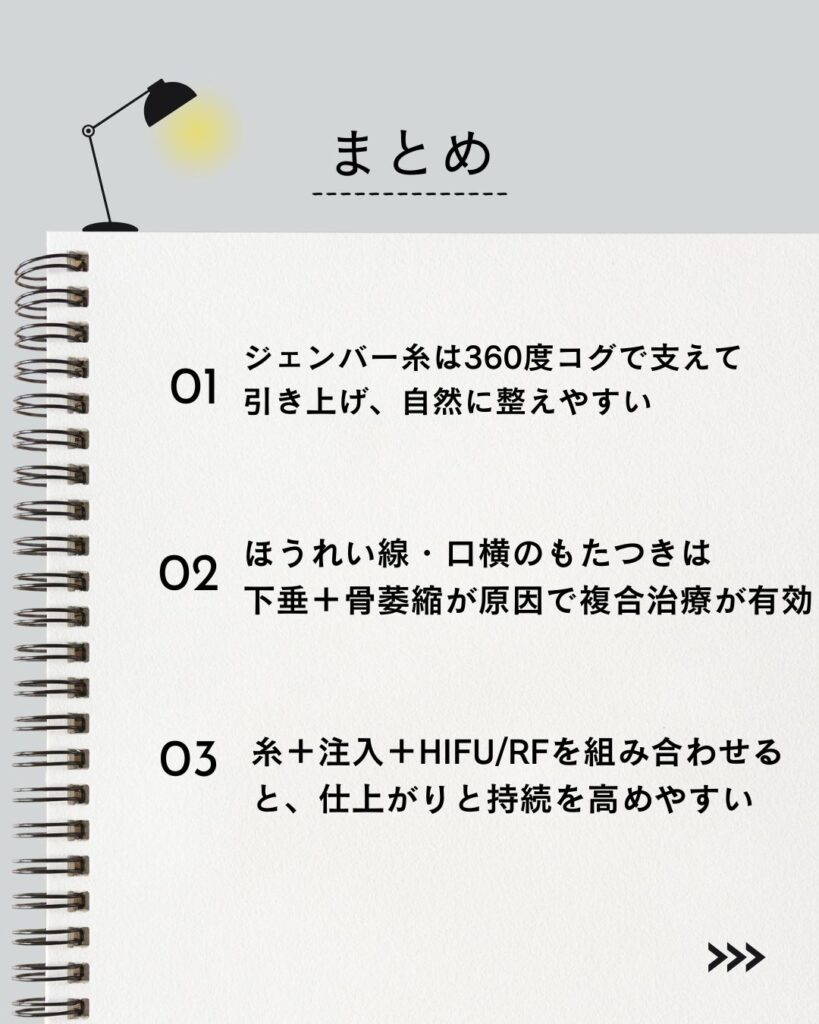 ⚫︎ ジェンバー糸は360度コグで支えて引き上げ、自然に整えやすい
⚫︎ ほうれい線・口横のもたつきは下垂+骨萎縮が原因で、複合治療が有効
⚫︎ 糸+注入+HIFU/RFを組み合わせると、仕上がりと持続を高めやすい