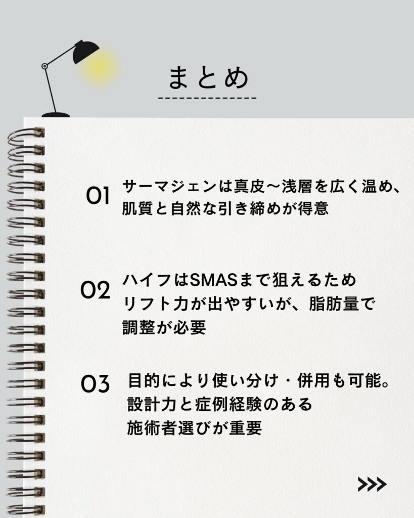 "⚫︎サーマジェンは真皮〜浅層を広く温め、肌質と自然な引き締めが得意
⚫︎ハイフはSMASまで狙えるためリフト力が出やすいが、脂肪量で調整が必要
⚫︎目的により使い分け・併用も可能。設計力と症例経験のある施術者選びが重要"