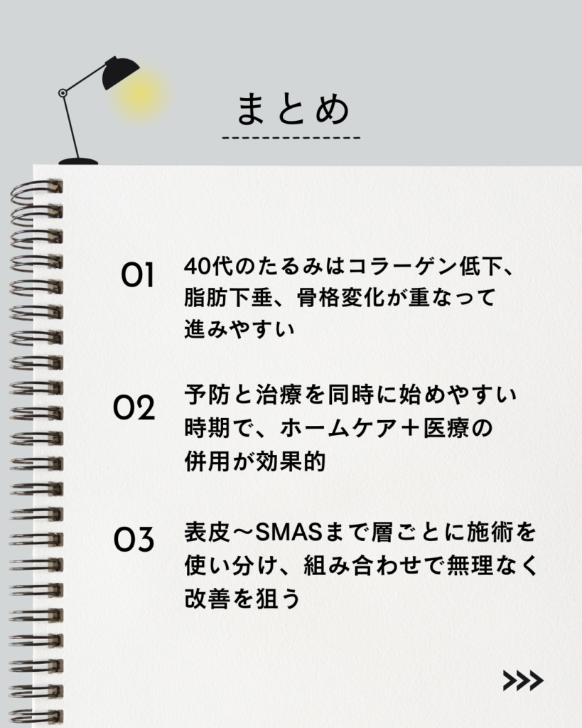 この記事の「要点まとめ」

⚫︎ 40代のたるみはコラーゲン低下、脂肪下垂、骨格変化が重なって進みやすい

⚫︎ 予防と治療を同時に始めやすい時期で、ホームケア＋医療の併用が効果的

⚫︎ 表皮〜SMASまで層ごとに施術を使い分け、組み合わせで無理なく改善を狙う