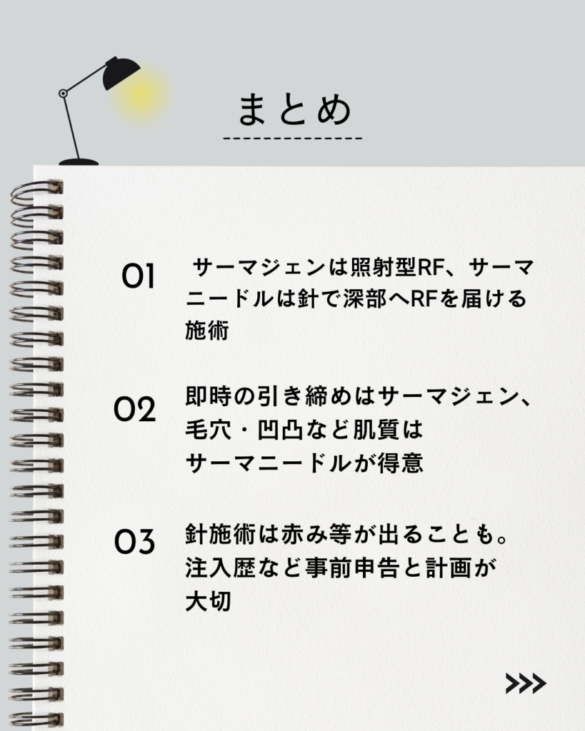 この記事の「要点まとめ」

⚫︎ サーマジェンは照射型RF、サーマニードルは針で深部へRFを届ける施術

⚫︎ 即時の引き締めはサーマジェン、毛穴・凹凸など肌質はサーマニードルが得意

⚫︎ 針施術は赤み等が出ることも。注入歴など事前申告と計画が大切