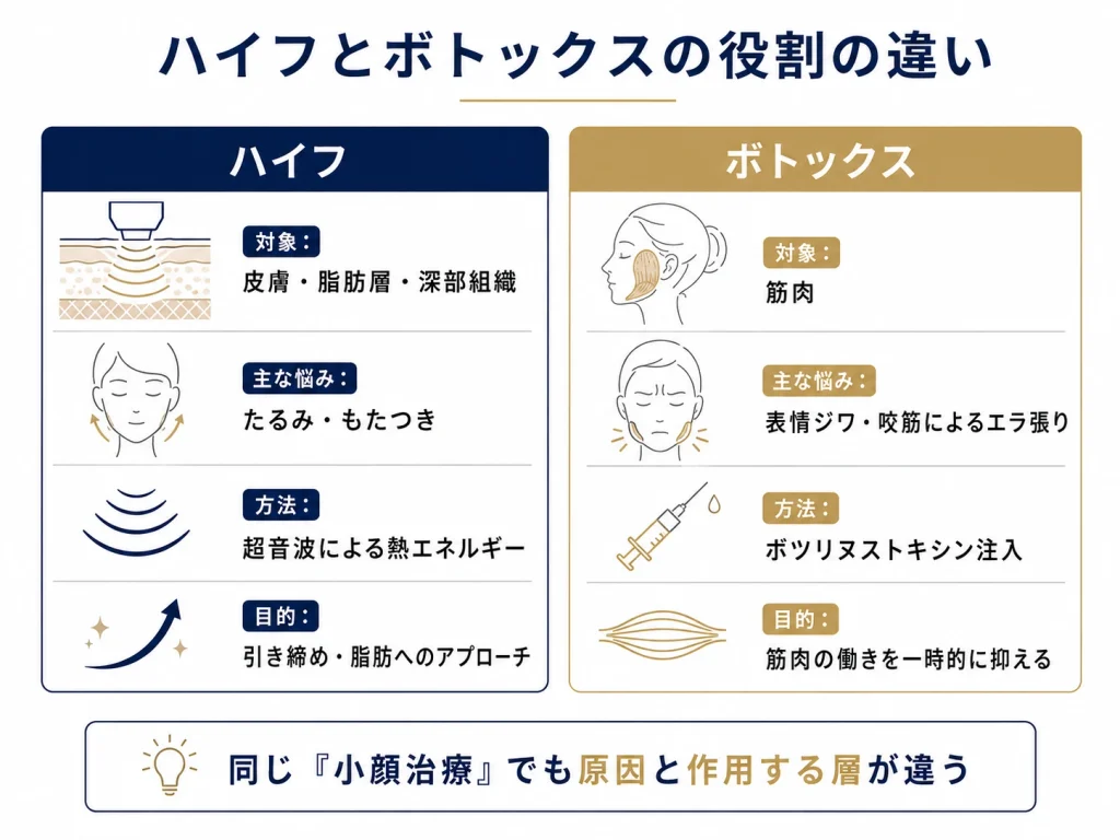 ハイフとボトックスの役割の違い