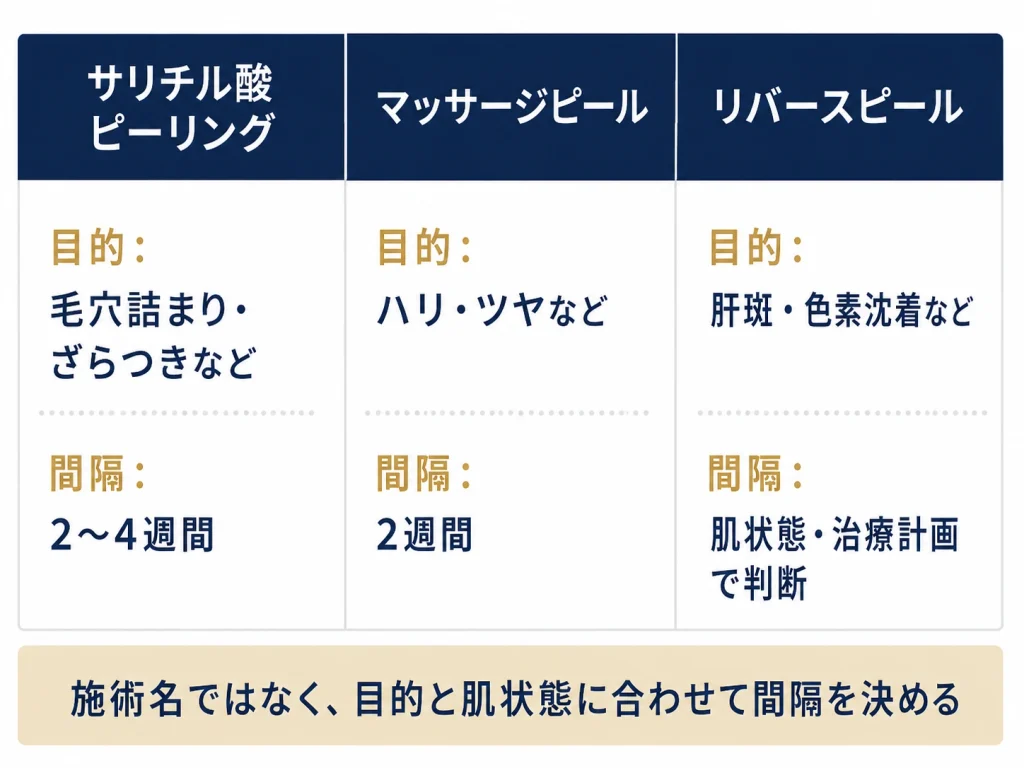ミサクリニックのピーリングと施術間隔