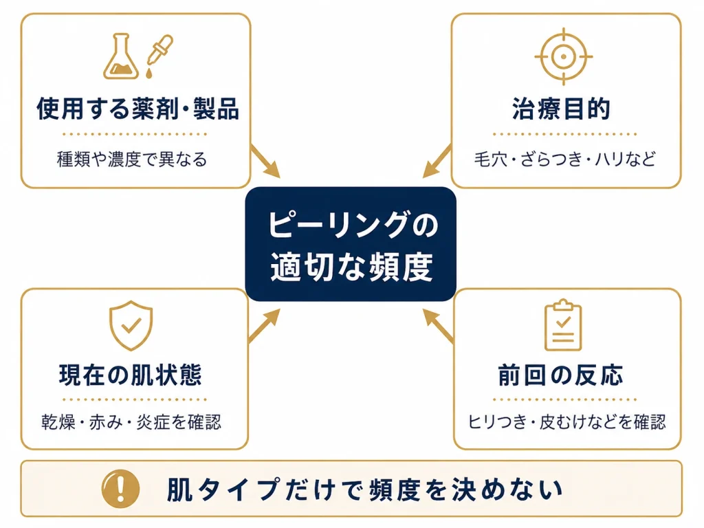 ピーリングの頻度を決める4つの要素