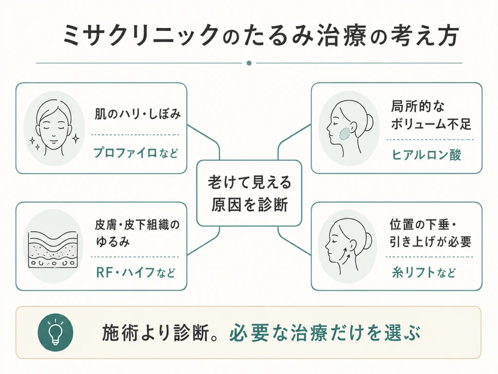 ミサクリニックのたるみ治療の考え方