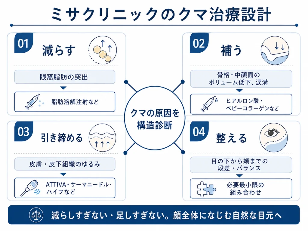 ミサクリニックのクマ治療設計