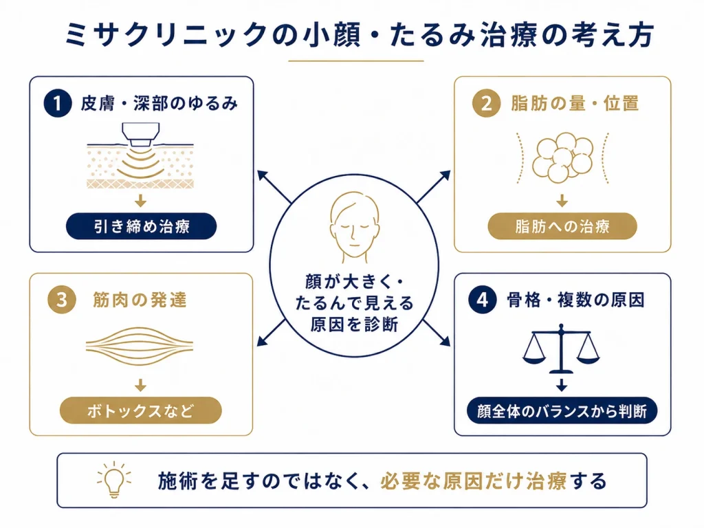 ミサクリニックの小顔・たるみ治療の考え方
