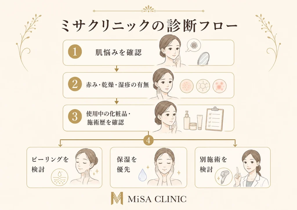 ピーリング診断フロー