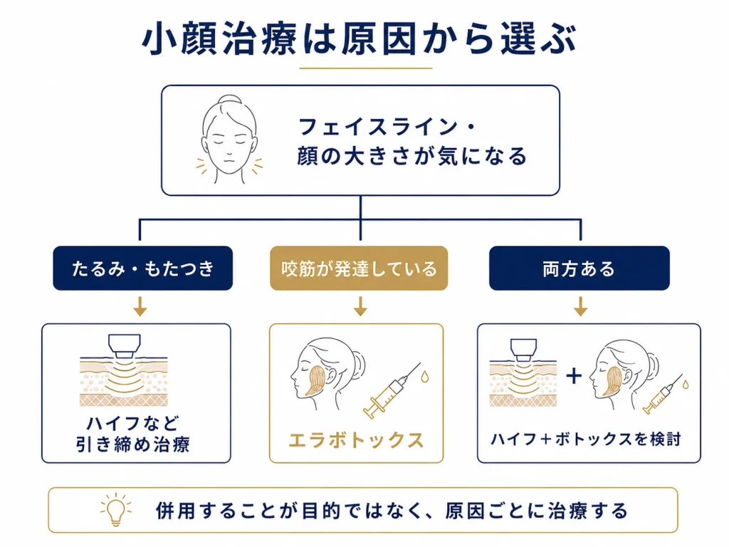 小顔治療は顔が大きく見える原因から選ぶ