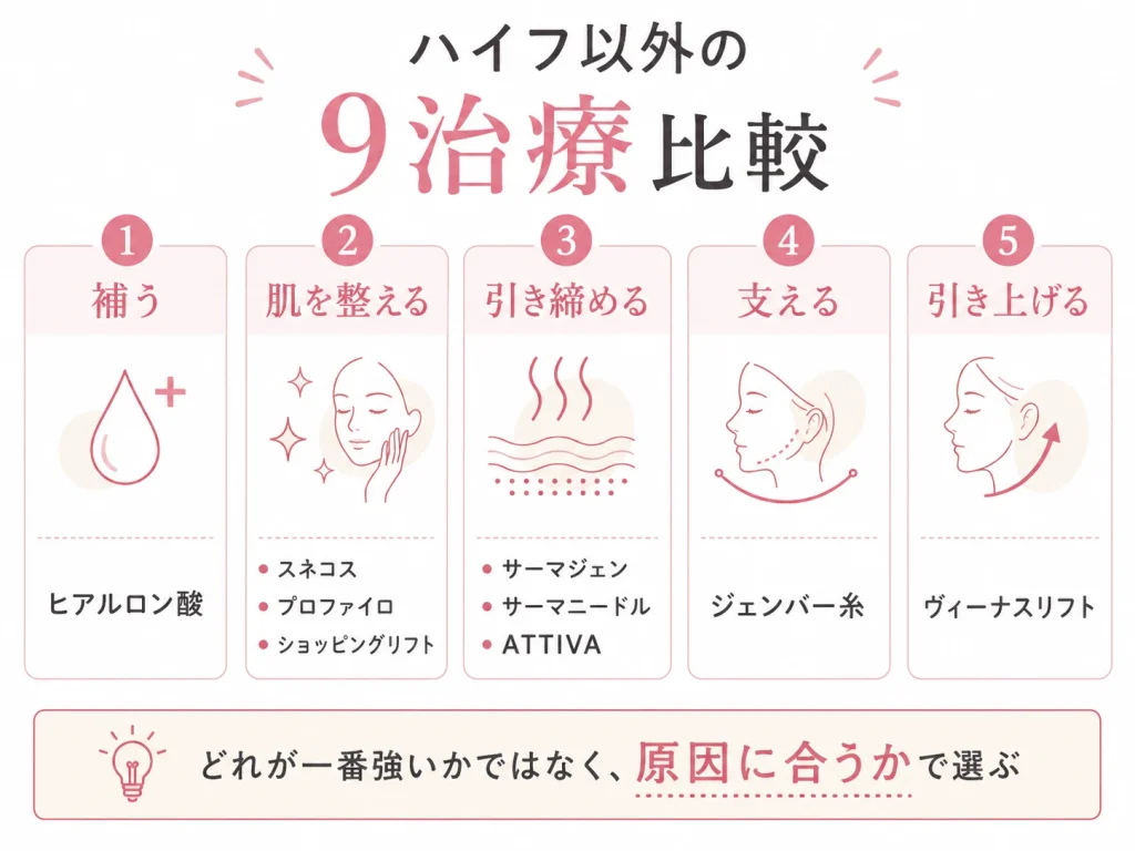 図解1挿入：ハイフ以外の9治療比較