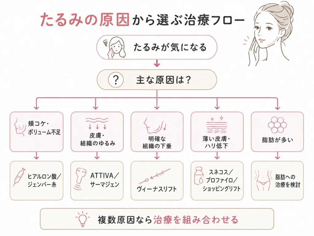 図解2_たるみの原因から選ぶ治療フロー