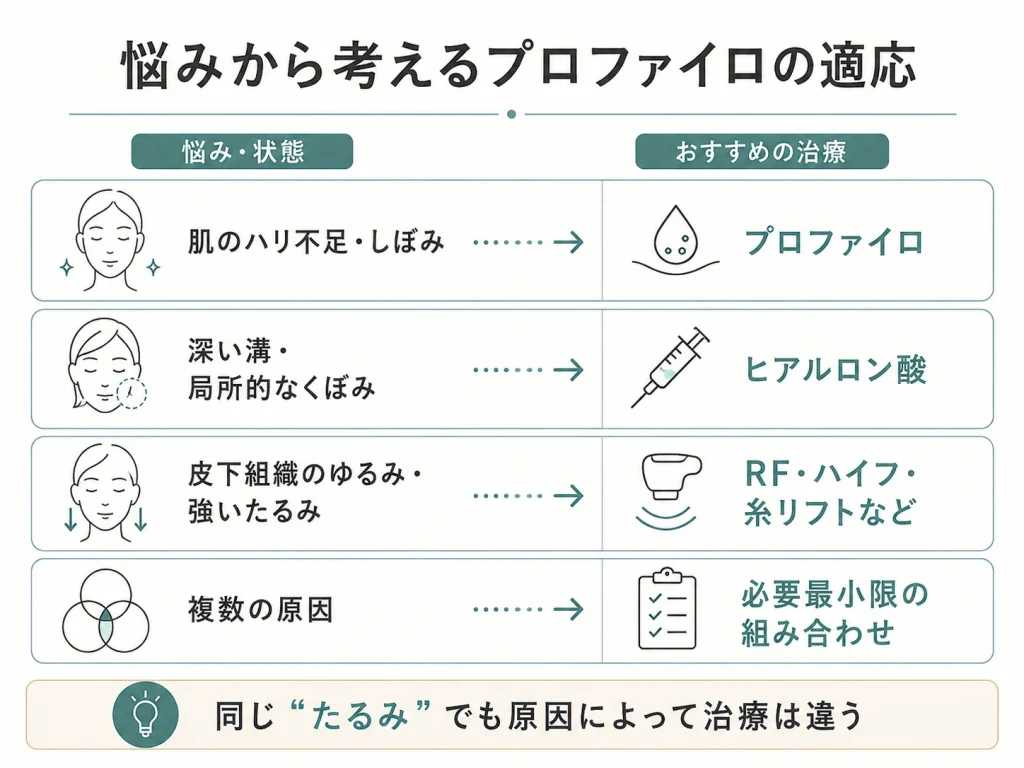 悩みから考えるプロファイロの適応