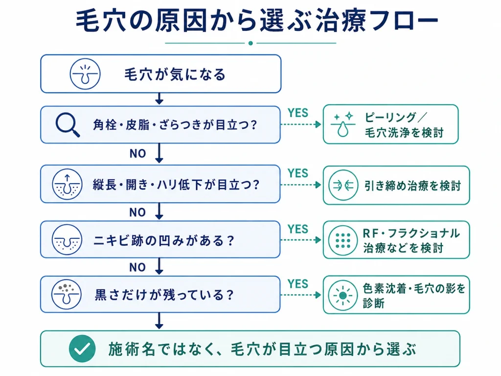 毛穴の原因から選ぶ治療フロー