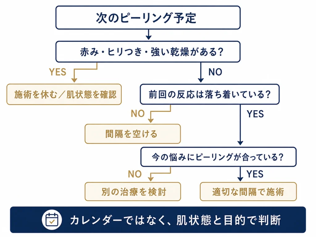 次のピーリングを受けるか判断するフロー