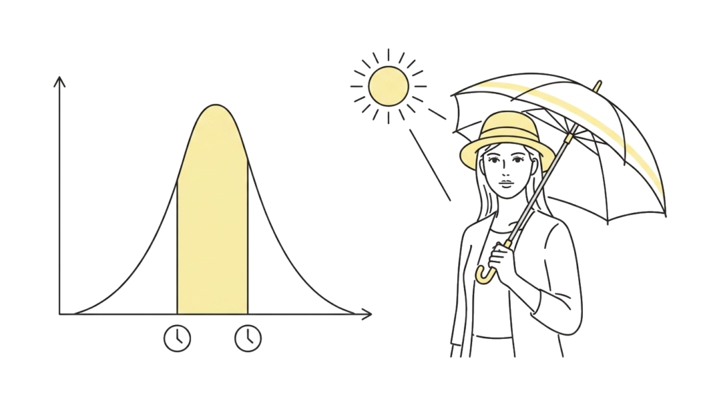 一日の紫外線量ピーク時間帯グラフと外出対策イラスト