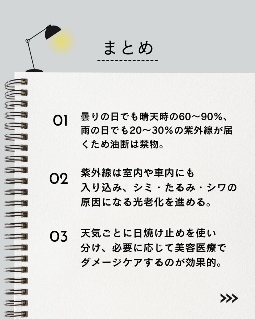 記事の要点まとめ

⚫︎ 曇りの日でも晴天時の60〜90％、雨の日でも20〜30％の紫外線が届くため油断は禁物。

⚫︎ 紫外線は室内や車内にも入り込み、シミ・たるみ・シワの原因になる光老化を進める。

⚫︎ 天気ごとに日焼け止めを使い分け、必要に応じて美容医療でダメージケアするのが効果的。