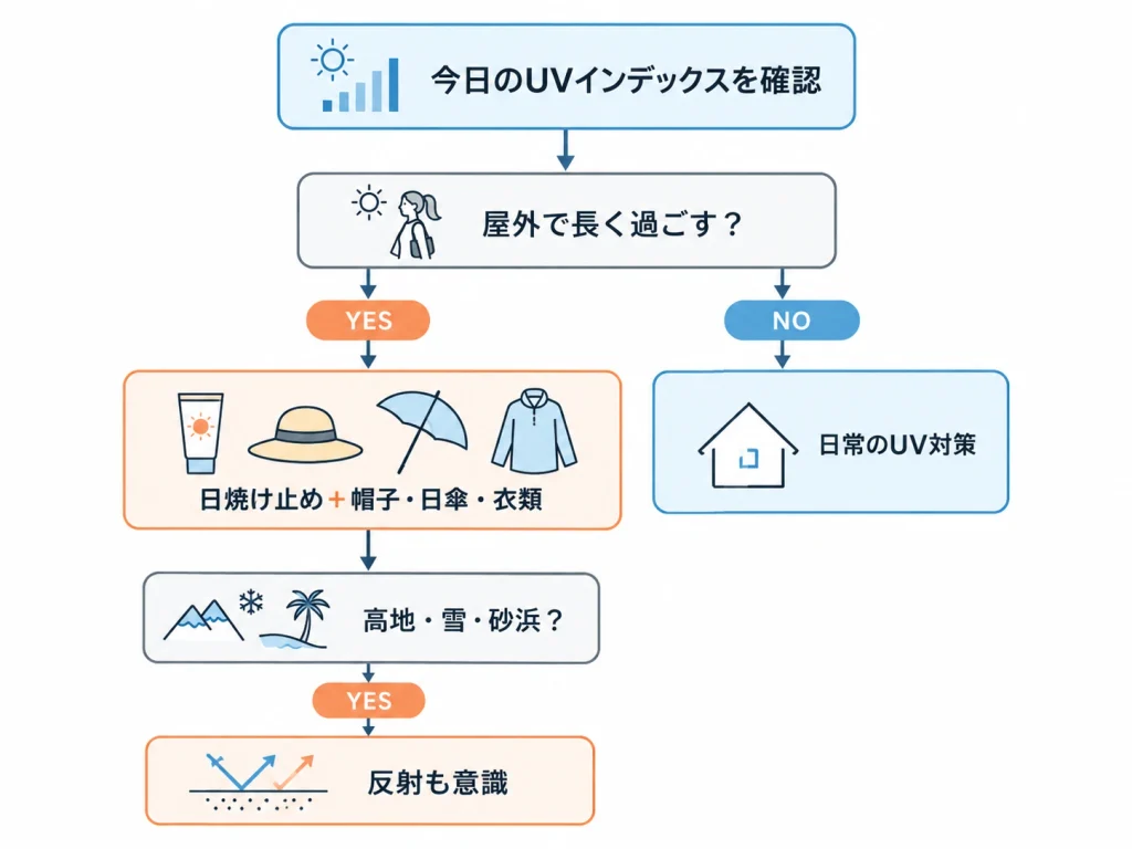 地域が変わったときのUV対策フロー