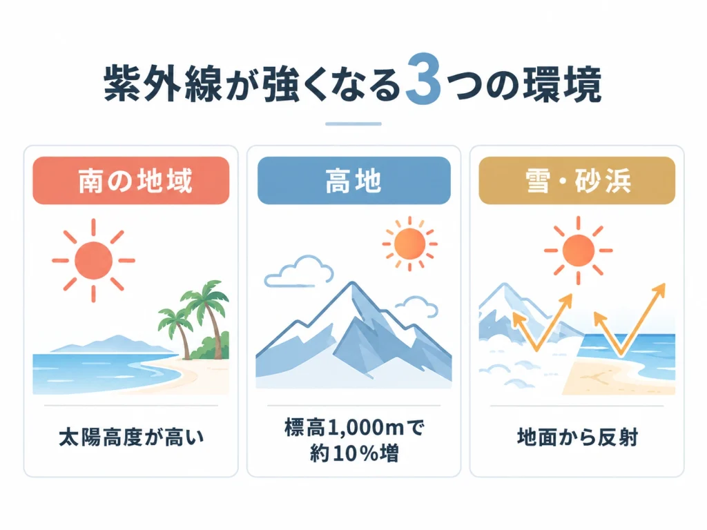 紫外線を強くする3つの環境