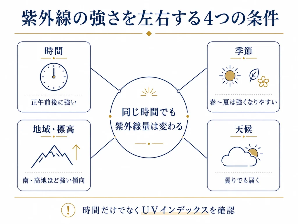 紫外線の強さを左右する4つの条件