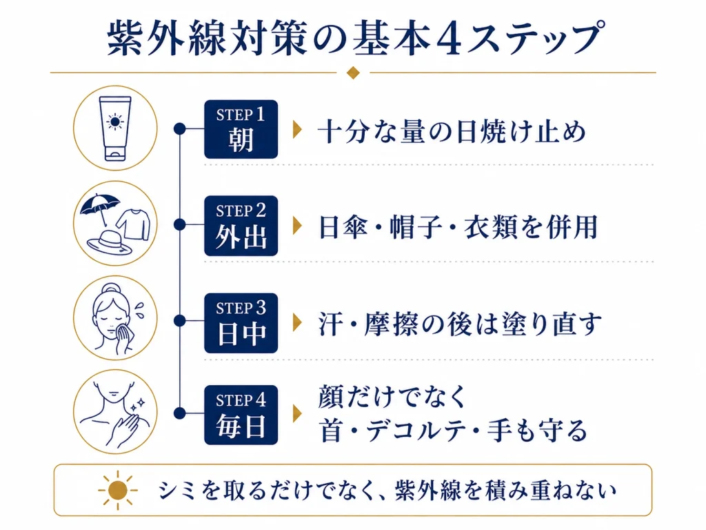 紫外線対策の基本4ステップ