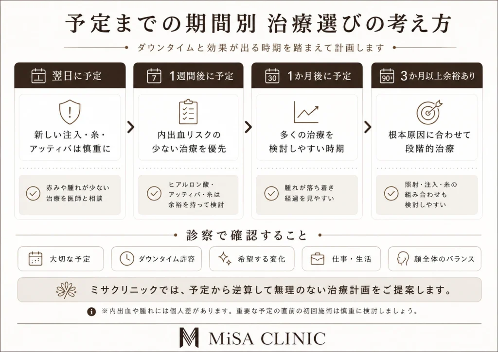 「予定までの期間別・選択しやすい治療」のフロー。翌日、1週間後、1か月後、3か月後に重要な予定があるケース