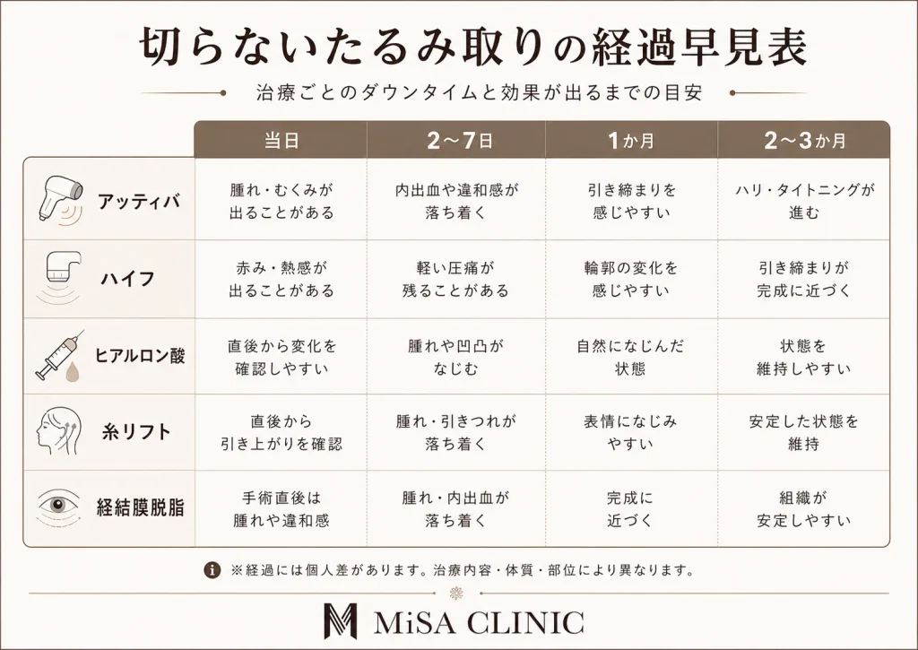 切らないたるみ治療の経過早見表。横軸を「当日・1週間・1か月・3か月」とし、ヒアルロン酸、ハイフ、アッティバ、糸リフトの変化を比較する