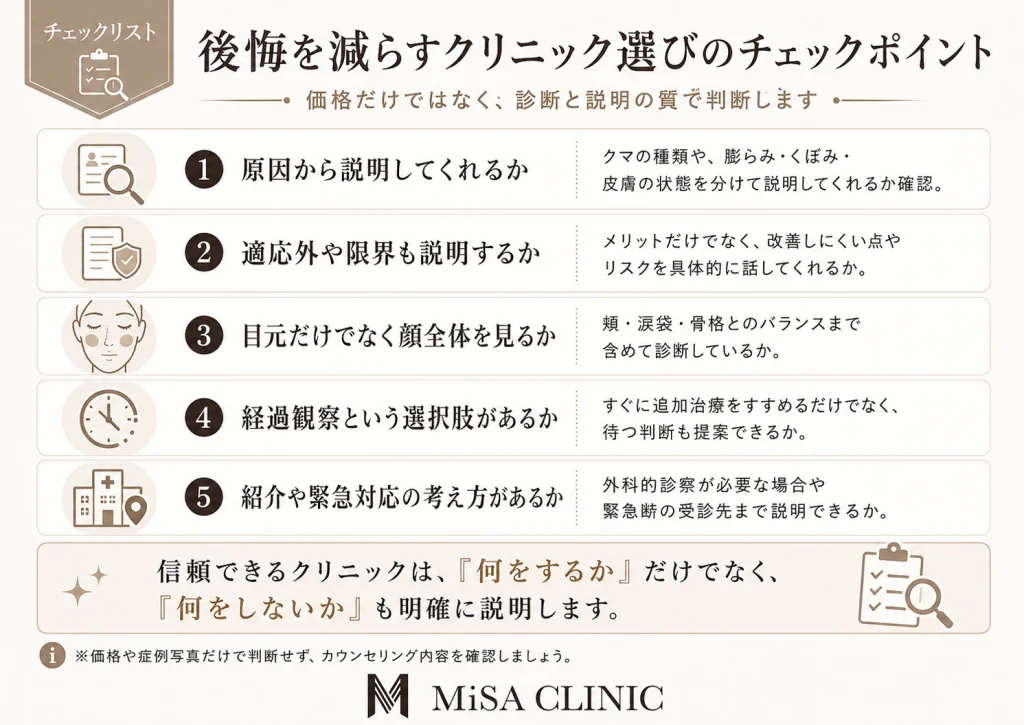 クマ取りクリニック選びのチェックリスト。「原因説明・適応外説明・全顔診断・経過観察・紹介体制」の5項目